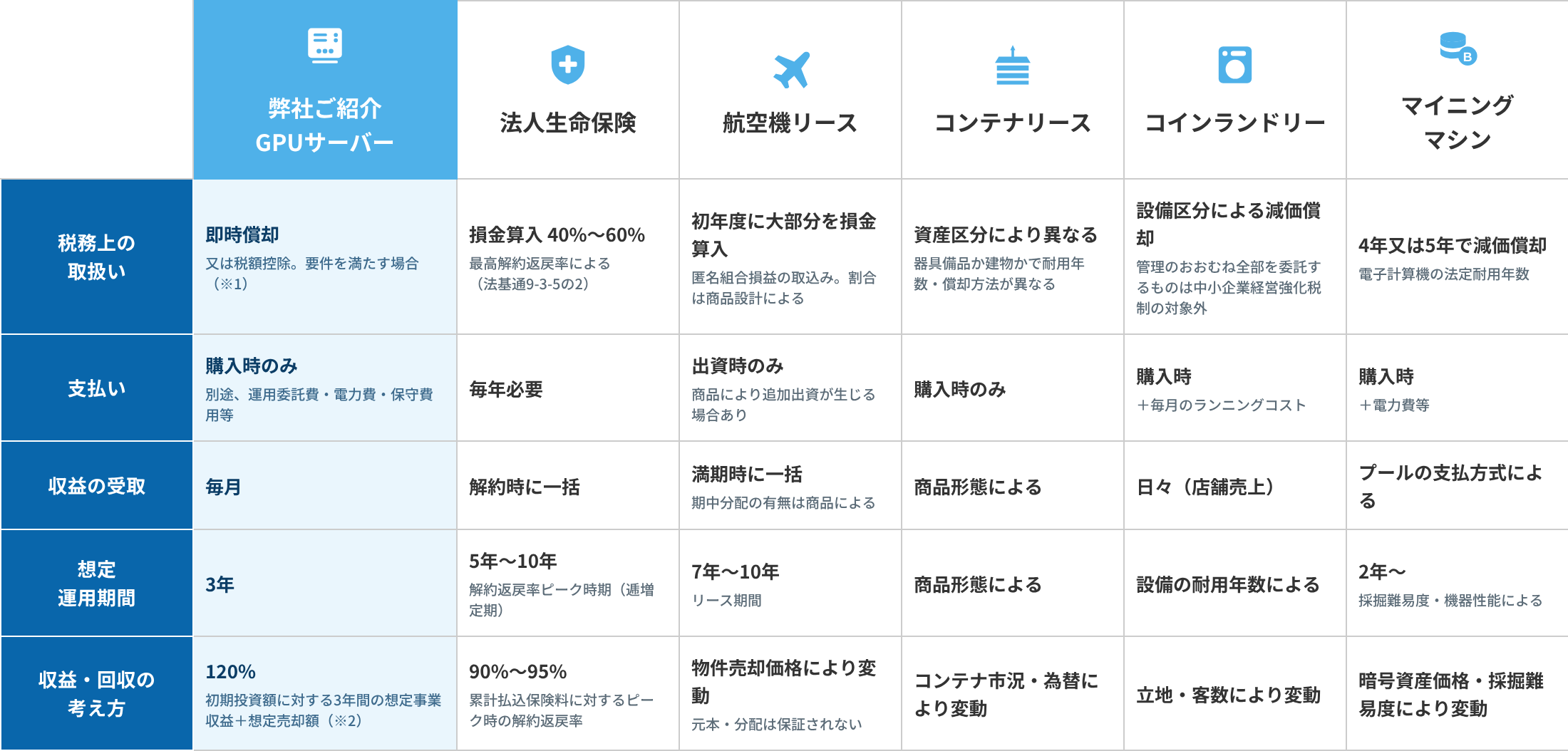他商品との比較