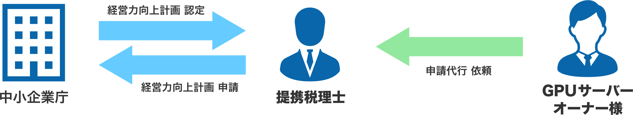 中小企業経営強化税制認定の流れ