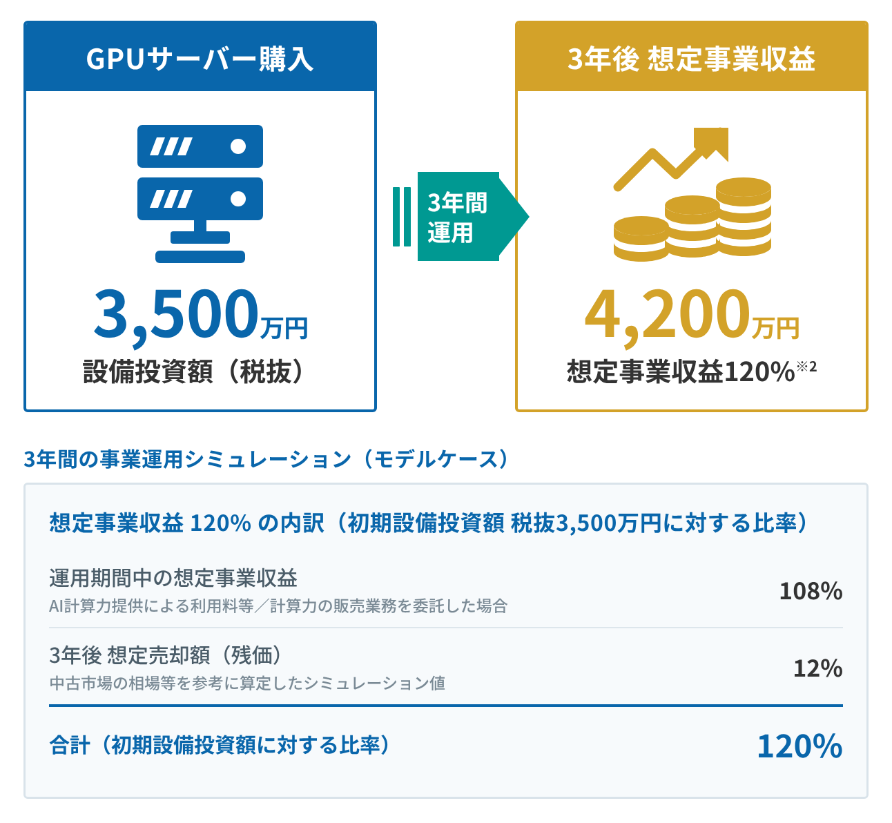 GPUサーバー購入から3年間運用した場合のイメージ
